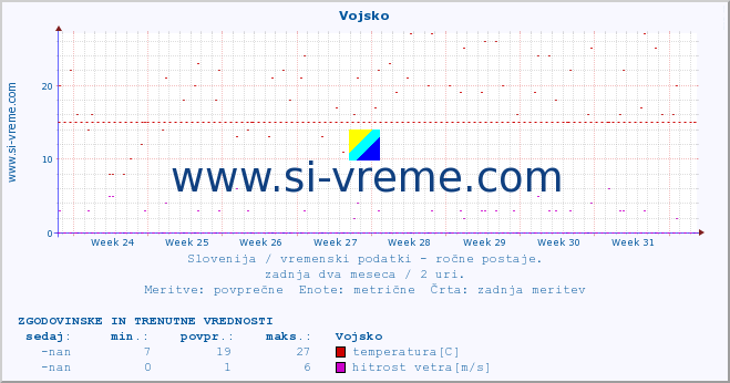 POVPREČJE :: Vojsko :: temperatura | vlaga | smer vetra | hitrost vetra | sunki vetra | tlak | padavine | temp. rosišča :: zadnja dva meseca / 2 uri.