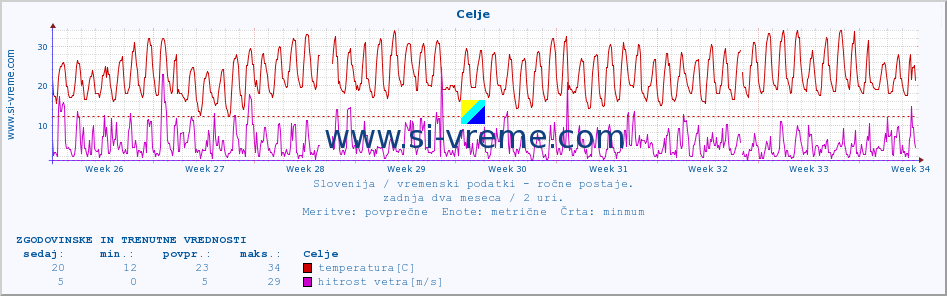 POVPREČJE :: Celje :: temperatura | vlaga | smer vetra | hitrost vetra | sunki vetra | tlak | padavine | temp. rosišča :: zadnja dva meseca / 2 uri.