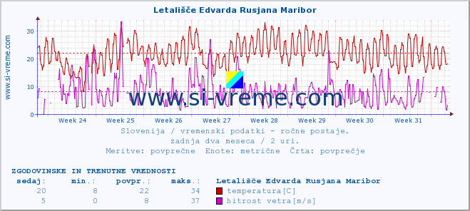 POVPREČJE :: Letališče Edvarda Rusjana Maribor :: temperatura | vlaga | smer vetra | hitrost vetra | sunki vetra | tlak | padavine | temp. rosišča :: zadnja dva meseca / 2 uri.