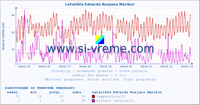 POVPREČJE :: Letališče Edvarda Rusjana Maribor :: temperatura | vlaga | smer vetra | hitrost vetra | sunki vetra | tlak | padavine | temp. rosišča :: zadnja dva meseca / 2 uri.