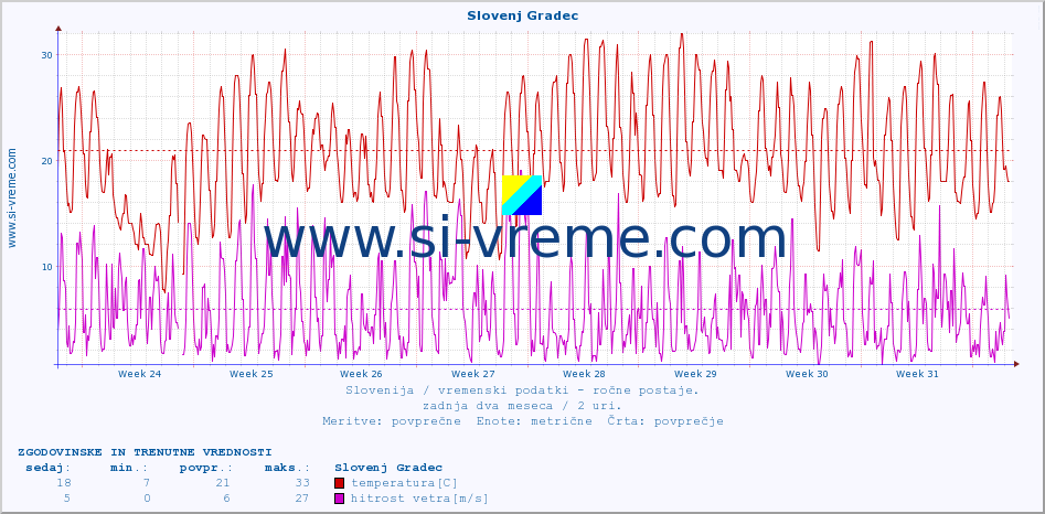 POVPREČJE :: Slovenj Gradec :: temperatura | vlaga | smer vetra | hitrost vetra | sunki vetra | tlak | padavine | temp. rosišča :: zadnja dva meseca / 2 uri.