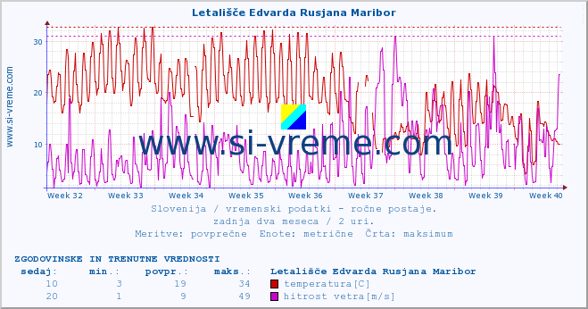 POVPREČJE :: Letališče Edvarda Rusjana Maribor :: temperatura | vlaga | smer vetra | hitrost vetra | sunki vetra | tlak | padavine | temp. rosišča :: zadnja dva meseca / 2 uri.