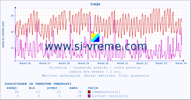 POVPREČJE :: Celje :: temperatura | vlaga | smer vetra | hitrost vetra | sunki vetra | tlak | padavine | temp. rosišča :: zadnja dva meseca / 2 uri.