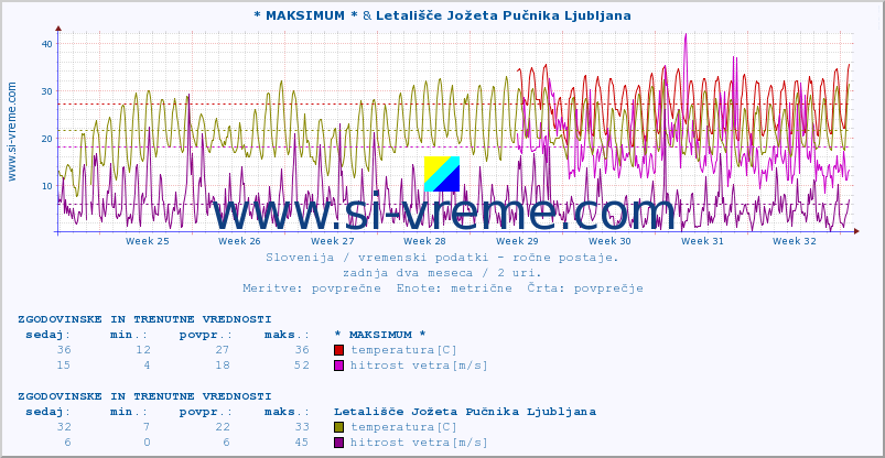 POVPREČJE :: * MAKSIMUM * & Letališče Jožeta Pučnika Ljubljana :: temperatura | vlaga | smer vetra | hitrost vetra | sunki vetra | tlak | padavine | temp. rosišča :: zadnja dva meseca / 2 uri.