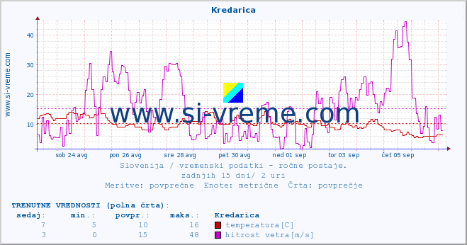 POVPREČJE :: Kredarica :: temperatura | vlaga | smer vetra | hitrost vetra | sunki vetra | tlak | padavine | temp. rosišča :: zadnji mesec / 2 uri.