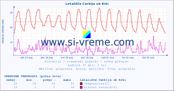 POVPREČJE :: Letališče Cerklje ob Krki :: temperatura | vlaga | smer vetra | hitrost vetra | sunki vetra | tlak | padavine | temp. rosišča :: zadnji mesec / 2 uri.