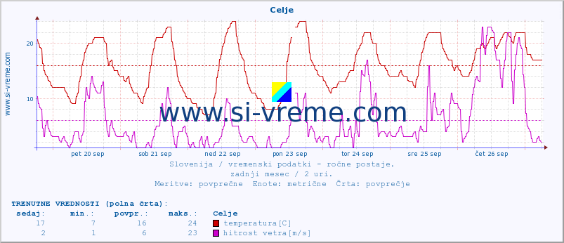 POVPREČJE :: Celje :: temperatura | vlaga | smer vetra | hitrost vetra | sunki vetra | tlak | padavine | temp. rosišča :: zadnji mesec / 2 uri.