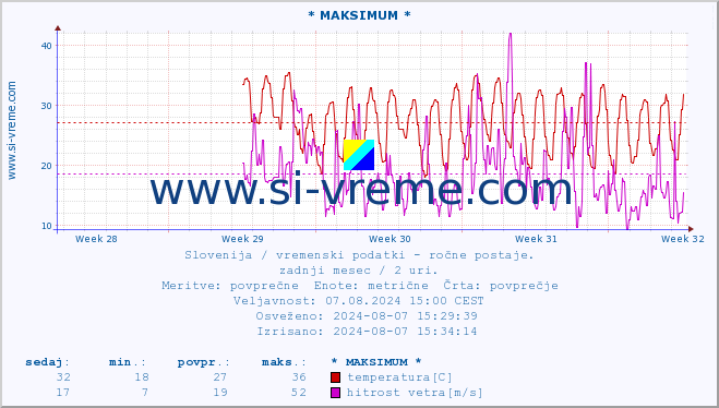 POVPREČJE :: * MAKSIMUM * :: temperatura | vlaga | smer vetra | hitrost vetra | sunki vetra | tlak | padavine | temp. rosišča :: zadnji mesec / 2 uri.