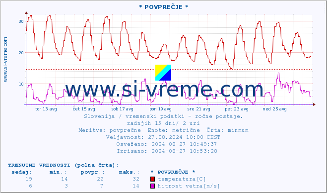 POVPREČJE :: * POVPREČJE * :: temperatura | vlaga | smer vetra | hitrost vetra | sunki vetra | tlak | padavine | temp. rosišča :: zadnji mesec / 2 uri.