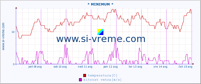 POVPREČJE :: * MINIMUM * :: temperatura | vlaga | smer vetra | hitrost vetra | sunki vetra | tlak | padavine | temp. rosišča :: zadnji teden / 30 minut.