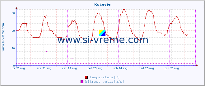 POVPREČJE :: Kočevje :: temperatura | vlaga | smer vetra | hitrost vetra | sunki vetra | tlak | padavine | temp. rosišča :: zadnji teden / 30 minut.