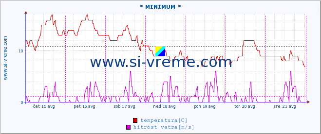 POVPREČJE :: * MINIMUM * :: temperatura | vlaga | smer vetra | hitrost vetra | sunki vetra | tlak | padavine | temp. rosišča :: zadnji teden / 30 minut.