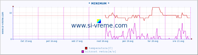 POVPREČJE :: * MINIMUM * :: temperatura | vlaga | smer vetra | hitrost vetra | sunki vetra | tlak | padavine | temp. rosišča :: zadnji teden / 30 minut.