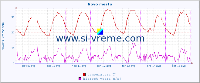 POVPREČJE :: Novo mesto :: temperatura | vlaga | smer vetra | hitrost vetra | sunki vetra | tlak | padavine | temp. rosišča :: zadnji teden / 30 minut.