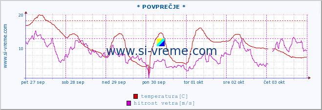 POVPREČJE :: * POVPREČJE * :: temperatura | vlaga | smer vetra | hitrost vetra | sunki vetra | tlak | padavine | temp. rosišča :: zadnji teden / 30 minut.