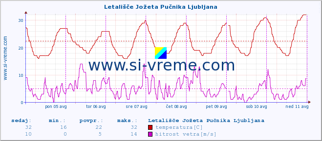 POVPREČJE :: Letališče Jožeta Pučnika Ljubljana :: temperatura | vlaga | smer vetra | hitrost vetra | sunki vetra | tlak | padavine | temp. rosišča :: zadnji teden / 30 minut.