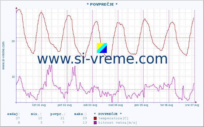 POVPREČJE :: * POVPREČJE * :: temperatura | vlaga | smer vetra | hitrost vetra | sunki vetra | tlak | padavine | temp. rosišča :: zadnji teden / 30 minut.