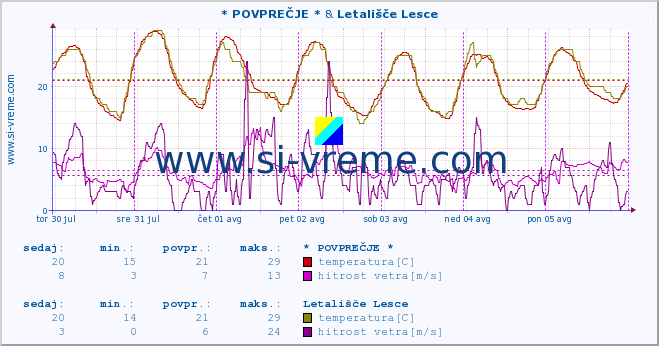 POVPREČJE :: * POVPREČJE * & Letališče Lesce :: temperatura | vlaga | smer vetra | hitrost vetra | sunki vetra | tlak | padavine | temp. rosišča :: zadnji teden / 30 minut.