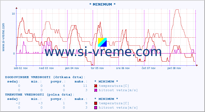 POVPREČJE :: * MINIMUM * :: temperatura | vlaga | smer vetra | hitrost vetra | sunki vetra | tlak | padavine | temp. rosišča :: zadnji teden / 30 minut.