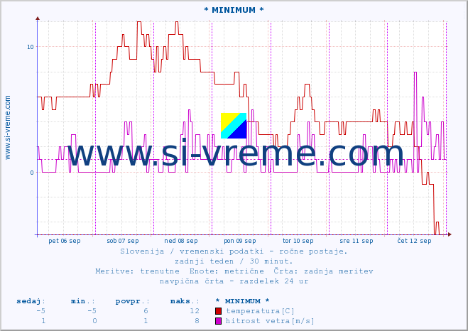 POVPREČJE :: * MINIMUM * :: temperatura | vlaga | smer vetra | hitrost vetra | sunki vetra | tlak | padavine | temp. rosišča :: zadnji teden / 30 minut.