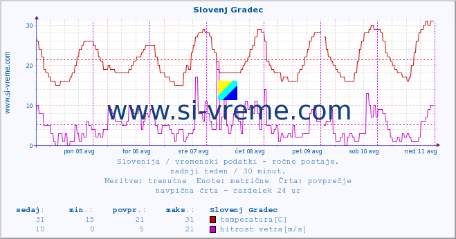 POVPREČJE :: Slovenj Gradec :: temperatura | vlaga | smer vetra | hitrost vetra | sunki vetra | tlak | padavine | temp. rosišča :: zadnji teden / 30 minut.