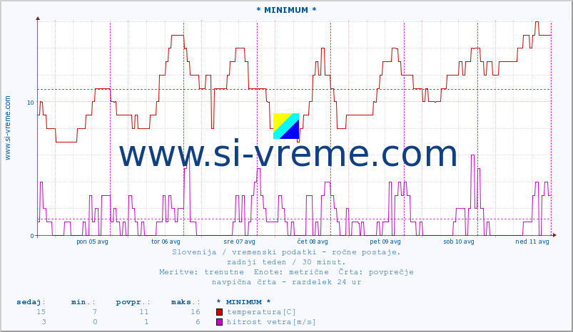 POVPREČJE :: * MINIMUM * :: temperatura | vlaga | smer vetra | hitrost vetra | sunki vetra | tlak | padavine | temp. rosišča :: zadnji teden / 30 minut.