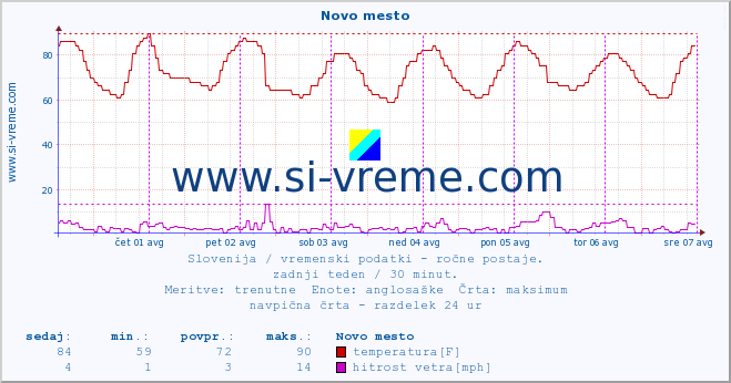 POVPREČJE :: Novo mesto :: temperatura | vlaga | smer vetra | hitrost vetra | sunki vetra | tlak | padavine | temp. rosišča :: zadnji teden / 30 minut.