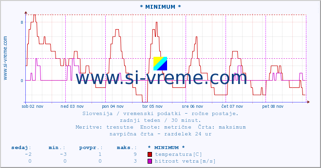 POVPREČJE :: * MINIMUM * :: temperatura | vlaga | smer vetra | hitrost vetra | sunki vetra | tlak | padavine | temp. rosišča :: zadnji teden / 30 minut.