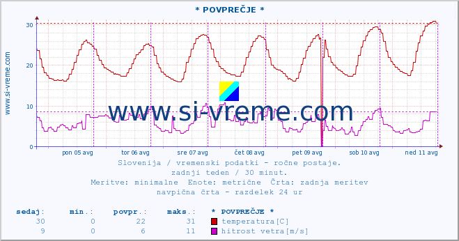 POVPREČJE :: * POVPREČJE * :: temperatura | vlaga | smer vetra | hitrost vetra | sunki vetra | tlak | padavine | temp. rosišča :: zadnji teden / 30 minut.