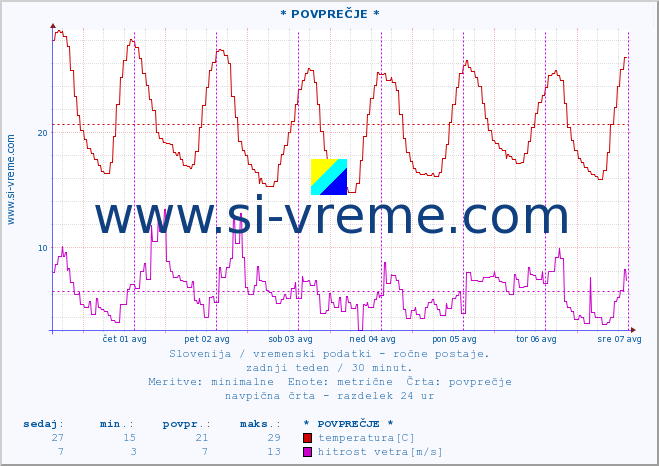 POVPREČJE :: * POVPREČJE * :: temperatura | vlaga | smer vetra | hitrost vetra | sunki vetra | tlak | padavine | temp. rosišča :: zadnji teden / 30 minut.