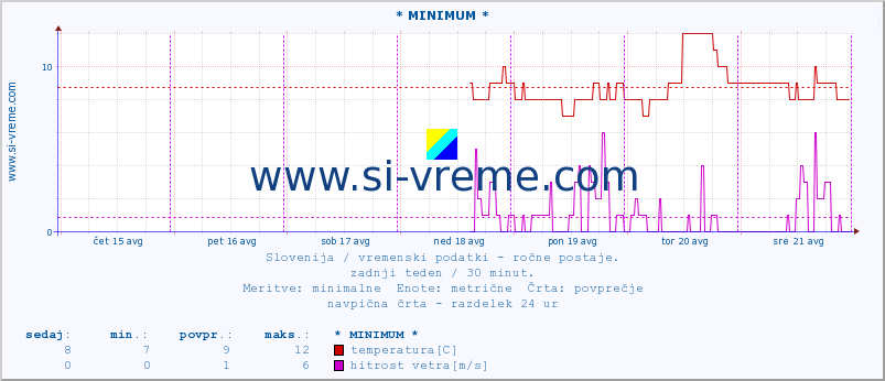 POVPREČJE :: * MINIMUM * :: temperatura | vlaga | smer vetra | hitrost vetra | sunki vetra | tlak | padavine | temp. rosišča :: zadnji teden / 30 minut.