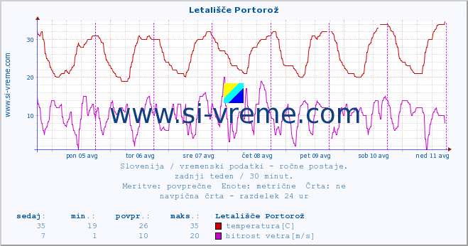 POVPREČJE :: Letališče Portorož :: temperatura | vlaga | smer vetra | hitrost vetra | sunki vetra | tlak | padavine | temp. rosišča :: zadnji teden / 30 minut.