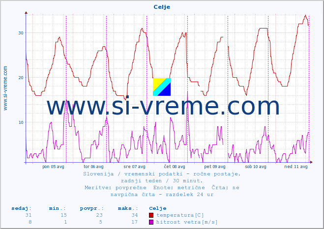 POVPREČJE :: Celje :: temperatura | vlaga | smer vetra | hitrost vetra | sunki vetra | tlak | padavine | temp. rosišča :: zadnji teden / 30 minut.