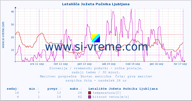 POVPREČJE :: Letališče Jožeta Pučnika Ljubljana :: temperatura | vlaga | smer vetra | hitrost vetra | sunki vetra | tlak | padavine | temp. rosišča :: zadnji teden / 30 minut.