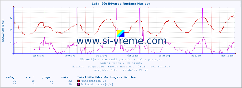 POVPREČJE :: Letališče Edvarda Rusjana Maribor :: temperatura | vlaga | smer vetra | hitrost vetra | sunki vetra | tlak | padavine | temp. rosišča :: zadnji teden / 30 minut.