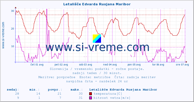 POVPREČJE :: Letališče Edvarda Rusjana Maribor :: temperatura | vlaga | smer vetra | hitrost vetra | sunki vetra | tlak | padavine | temp. rosišča :: zadnji teden / 30 minut.