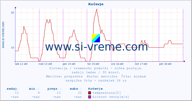 POVPREČJE :: Kočevje :: temperatura | vlaga | smer vetra | hitrost vetra | sunki vetra | tlak | padavine | temp. rosišča :: zadnji teden / 30 minut.