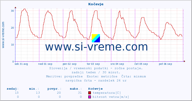 POVPREČJE :: Kočevje :: temperatura | vlaga | smer vetra | hitrost vetra | sunki vetra | tlak | padavine | temp. rosišča :: zadnji teden / 30 minut.