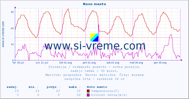 POVPREČJE :: Novo mesto :: temperatura | vlaga | smer vetra | hitrost vetra | sunki vetra | tlak | padavine | temp. rosišča :: zadnji teden / 30 minut.