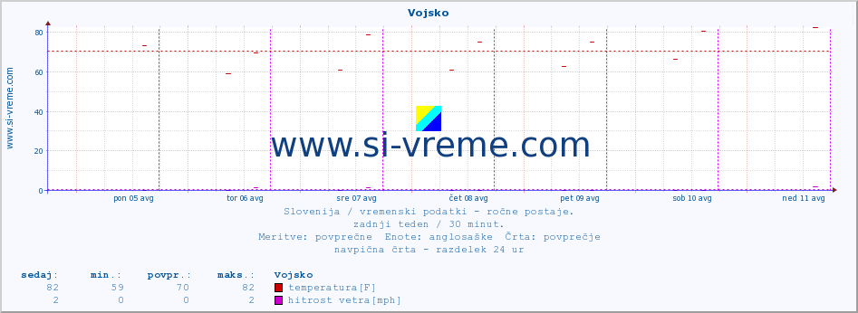 POVPREČJE :: Vojsko :: temperatura | vlaga | smer vetra | hitrost vetra | sunki vetra | tlak | padavine | temp. rosišča :: zadnji teden / 30 minut.