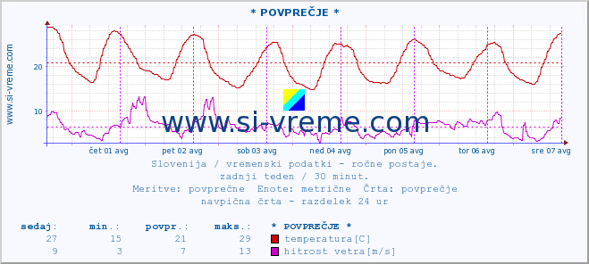 POVPREČJE :: * POVPREČJE * :: temperatura | vlaga | smer vetra | hitrost vetra | sunki vetra | tlak | padavine | temp. rosišča :: zadnji teden / 30 minut.