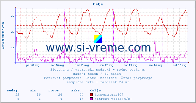 POVPREČJE :: Celje :: temperatura | vlaga | smer vetra | hitrost vetra | sunki vetra | tlak | padavine | temp. rosišča :: zadnji teden / 30 minut.