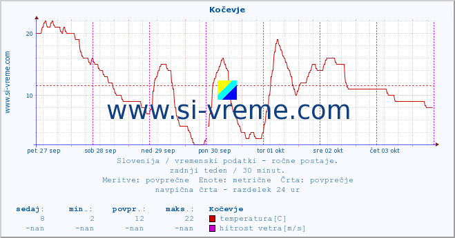 POVPREČJE :: Kočevje :: temperatura | vlaga | smer vetra | hitrost vetra | sunki vetra | tlak | padavine | temp. rosišča :: zadnji teden / 30 minut.