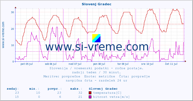 POVPREČJE :: Slovenj Gradec :: temperatura | vlaga | smer vetra | hitrost vetra | sunki vetra | tlak | padavine | temp. rosišča :: zadnji teden / 30 minut.