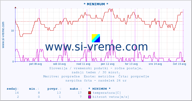 POVPREČJE :: * MINIMUM * :: temperatura | vlaga | smer vetra | hitrost vetra | sunki vetra | tlak | padavine | temp. rosišča :: zadnji teden / 30 minut.