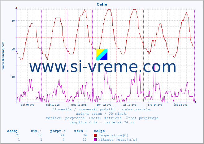 POVPREČJE :: Celje :: temperatura | vlaga | smer vetra | hitrost vetra | sunki vetra | tlak | padavine | temp. rosišča :: zadnji teden / 30 minut.