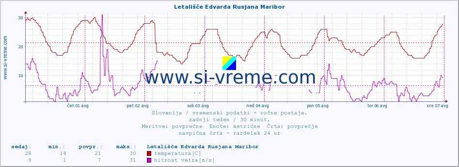 POVPREČJE :: Letališče Edvarda Rusjana Maribor :: temperatura | vlaga | smer vetra | hitrost vetra | sunki vetra | tlak | padavine | temp. rosišča :: zadnji teden / 30 minut.