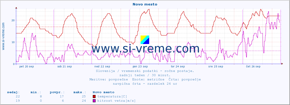 POVPREČJE :: Novo mesto :: temperatura | vlaga | smer vetra | hitrost vetra | sunki vetra | tlak | padavine | temp. rosišča :: zadnji teden / 30 minut.