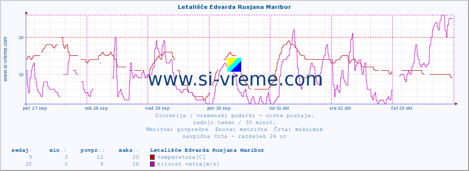 POVPREČJE :: Letališče Edvarda Rusjana Maribor :: temperatura | vlaga | smer vetra | hitrost vetra | sunki vetra | tlak | padavine | temp. rosišča :: zadnji teden / 30 minut.