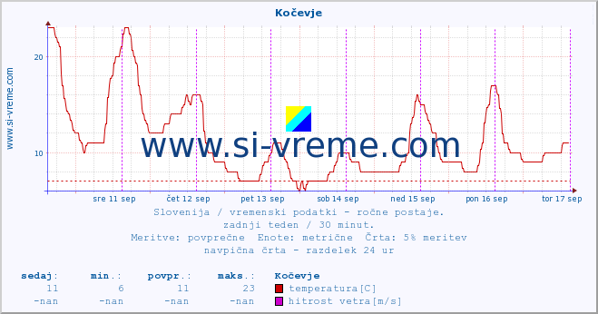 POVPREČJE :: Kočevje :: temperatura | vlaga | smer vetra | hitrost vetra | sunki vetra | tlak | padavine | temp. rosišča :: zadnji teden / 30 minut.